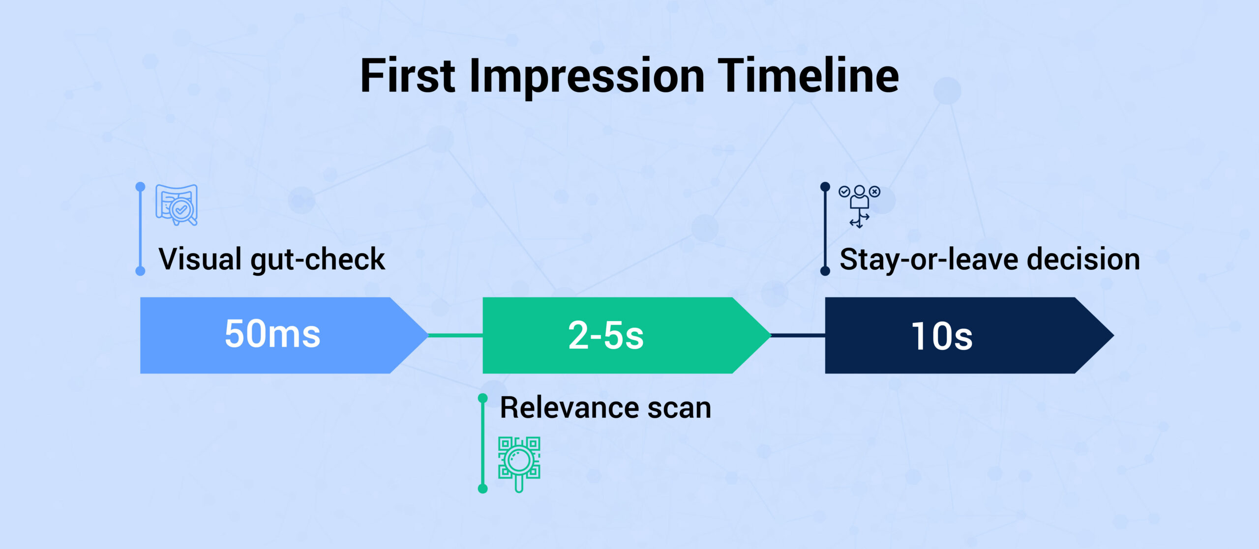First impression timeline